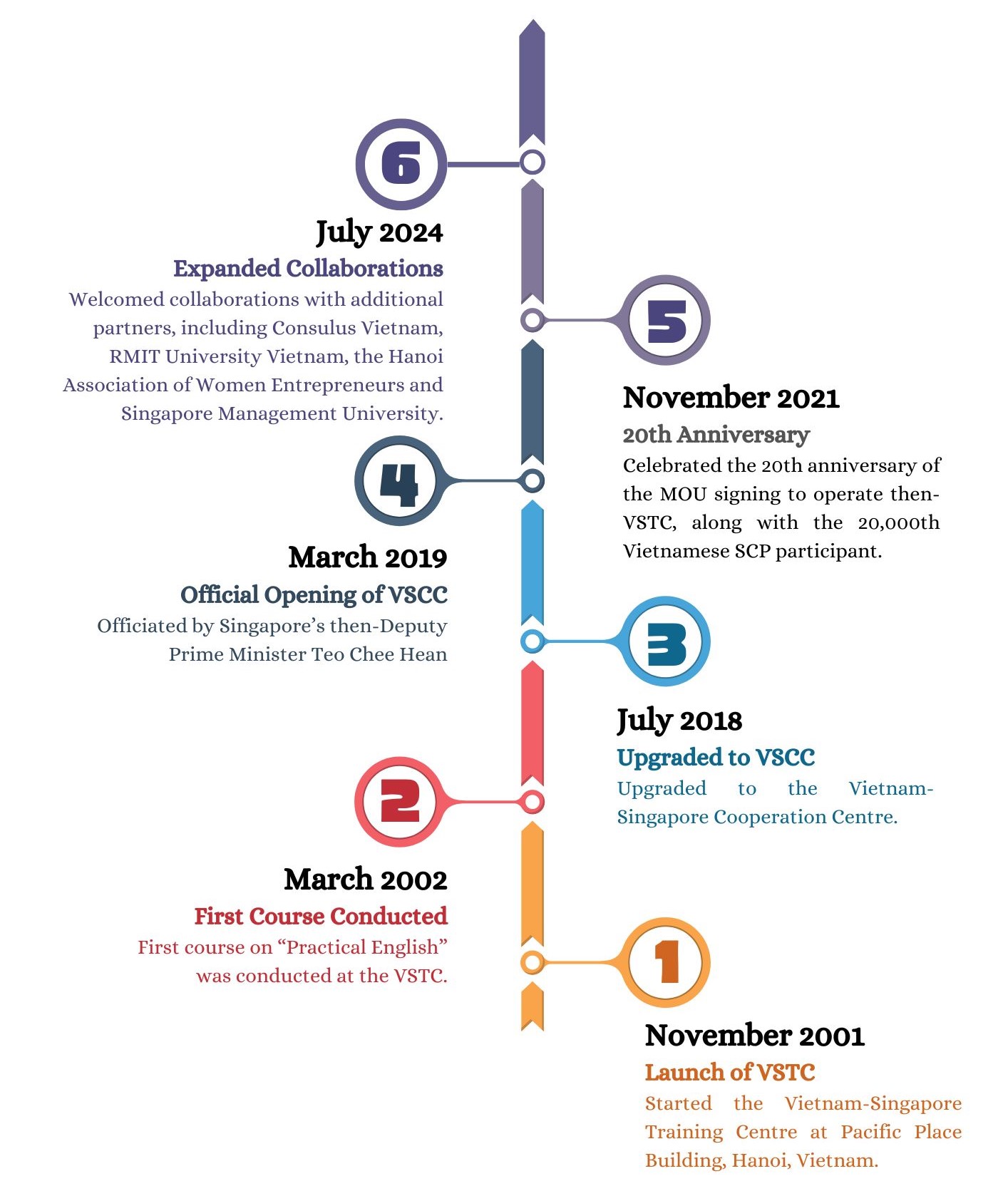 Timeline of the VSCC