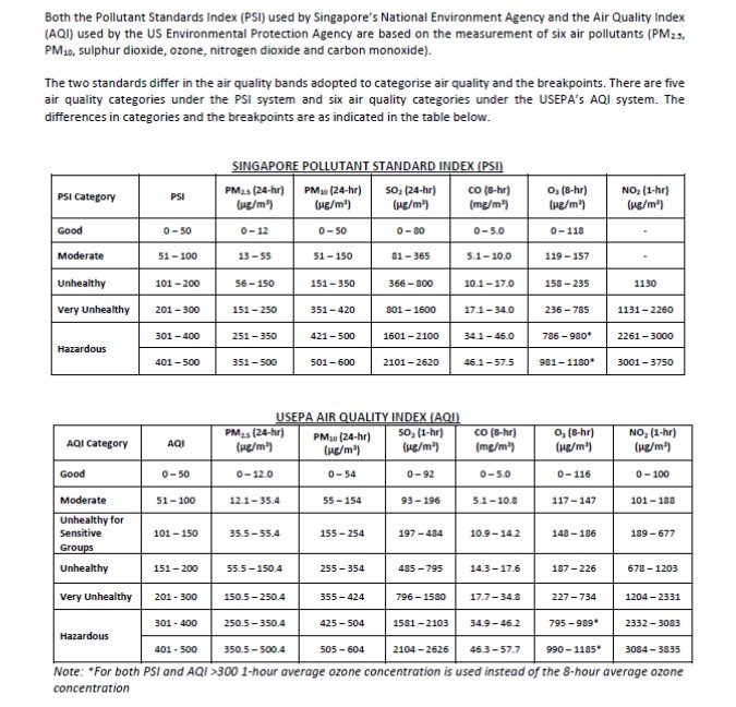 Pollutant Standard Index and Air Quality Index